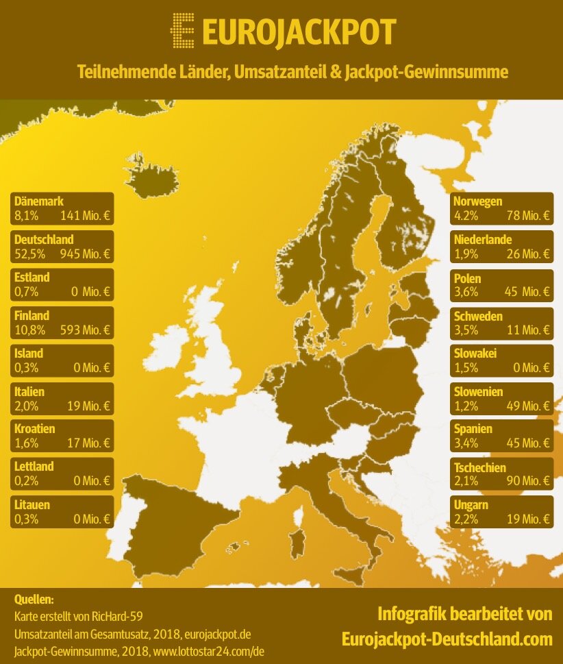 Eurojackpot Participating countries, turnover share & jackpot winning amount